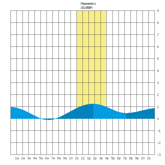 Niyrakpak Lagoon entrance tide chart for Wednesday, January 4, 2023