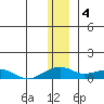 Niyrakpak Lagoon entrance tide chart for Wednesday, January 4, 2023