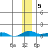 Niyrakpak Lagoon entrance tide chart for Thursday, January 5, 2023