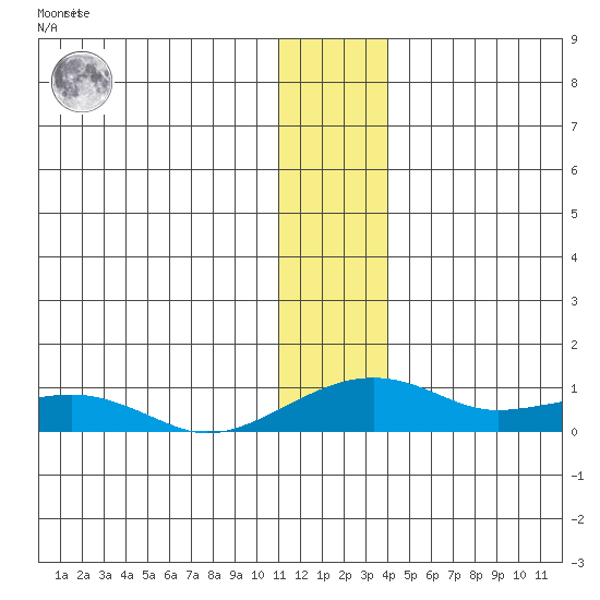 Niyrakpak Lagoon entrance tide chart for Friday, January 6, 2023
