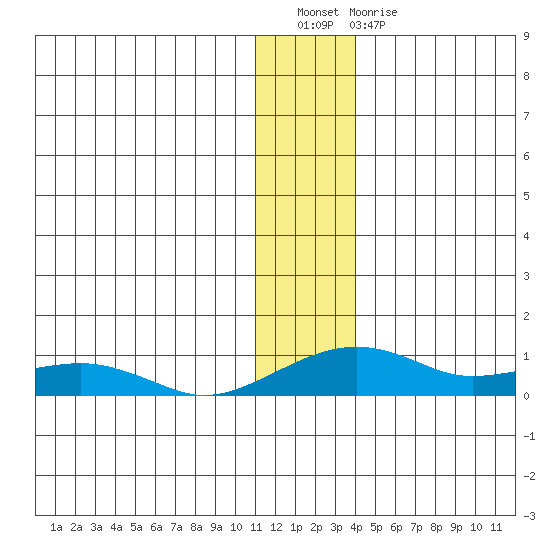 Niyrakpak Lagoon entrance tide chart for Saturday, January 7, 2023