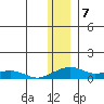 Niyrakpak Lagoon entrance tide chart for Saturday, January 7, 2023