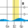 Niyrakpak Lagoon entrance tide chart for Sunday, January 8, 2023