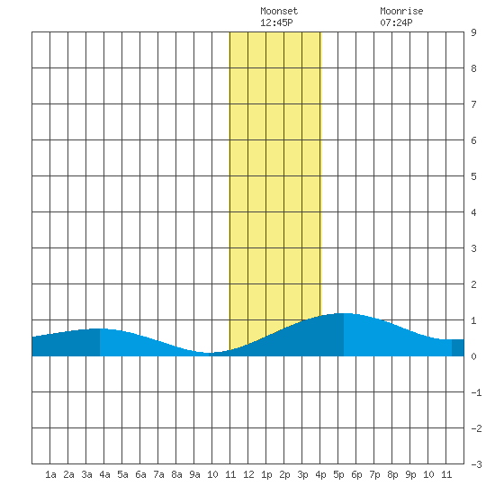 Niyrakpak Lagoon entrance tide chart for Monday, January 9, 2023
