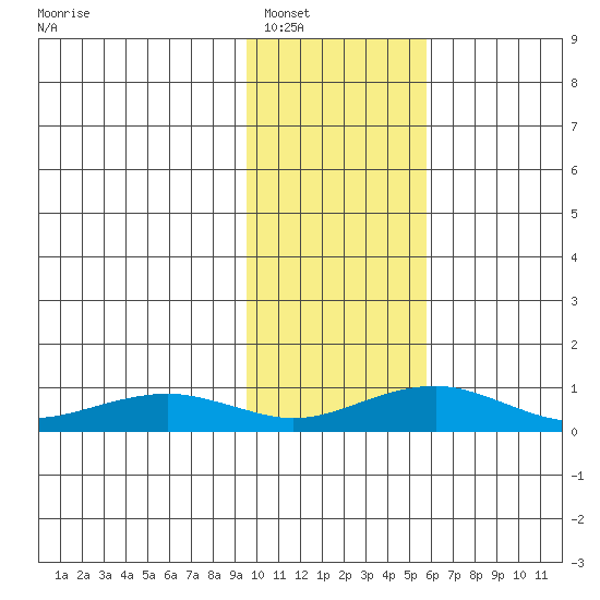 Niyrakpak Lagoon entrance tide chart for Friday, February 10, 2023