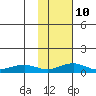 Niyrakpak Lagoon entrance tide chart for Friday, February 10, 2023