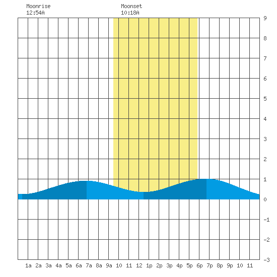 Niyrakpak Lagoon entrance tide chart for Saturday, February 11, 2023
