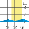 Niyrakpak Lagoon entrance tide chart for Saturday, February 11, 2023