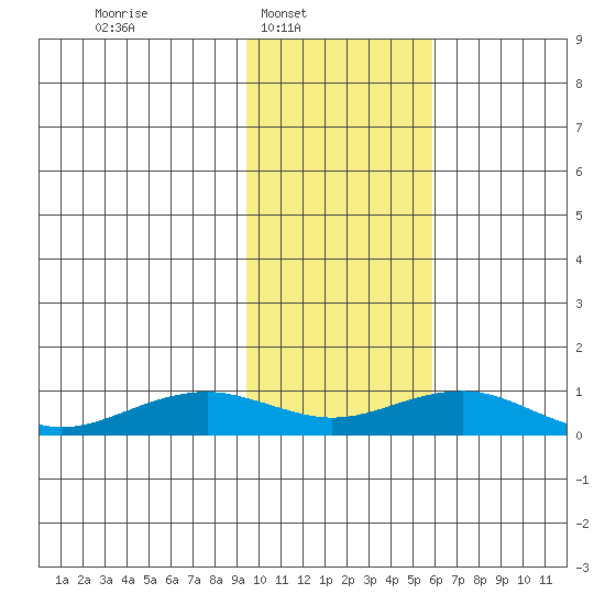 Niyrakpak Lagoon entrance tide chart for Sunday, February 12, 2023