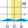 Niyrakpak Lagoon entrance tide chart for Sunday, February 12, 2023