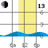 Niyrakpak Lagoon entrance tide chart for Monday, February 13, 2023