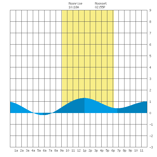 Niyrakpak Lagoon entrance tide chart for Saturday, February 18, 2023