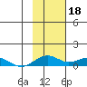 Niyrakpak Lagoon entrance tide chart for Saturday, February 18, 2023