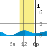 Niyrakpak Lagoon entrance tide chart for Wednesday, February 1, 2023