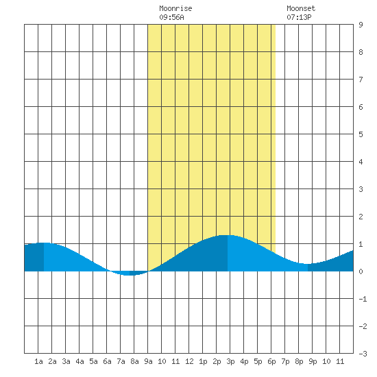 Niyrakpak Lagoon entrance tide chart for Monday, February 20, 2023