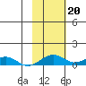 Niyrakpak Lagoon entrance tide chart for Monday, February 20, 2023