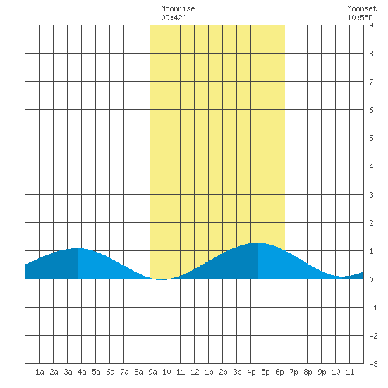 Niyrakpak Lagoon entrance tide chart for Wednesday, February 22, 2023
