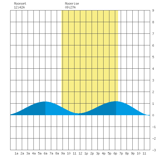 Niyrakpak Lagoon entrance tide chart for Friday, February 24, 2023
