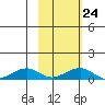 Niyrakpak Lagoon entrance tide chart for Friday, February 24, 2023