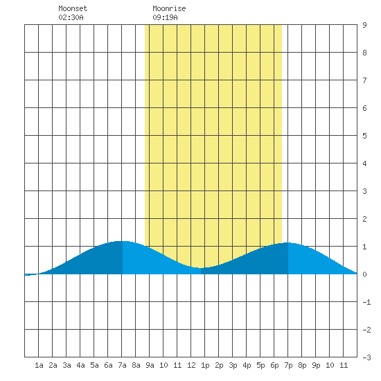 Niyrakpak Lagoon entrance tide chart for Saturday, February 25, 2023