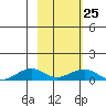 Niyrakpak Lagoon entrance tide chart for Saturday, February 25, 2023