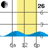 Niyrakpak Lagoon entrance tide chart for Sunday, February 26, 2023