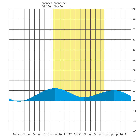 Niyrakpak Lagoon entrance tide chart for Monday, February 27, 2023