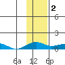 Niyrakpak Lagoon entrance tide chart for Thursday, February 2, 2023