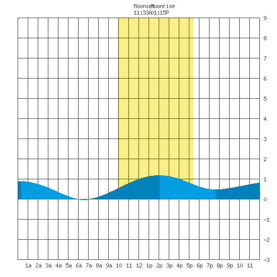 Niyrakpak Lagoon entrance tide chart for Friday, February 3, 2023
