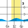 Niyrakpak Lagoon entrance tide chart for Friday, February 3, 2023