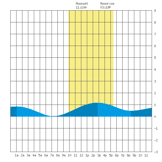 Niyrakpak Lagoon entrance tide chart for Saturday, February 4, 2023