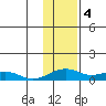 Niyrakpak Lagoon entrance tide chart for Saturday, February 4, 2023