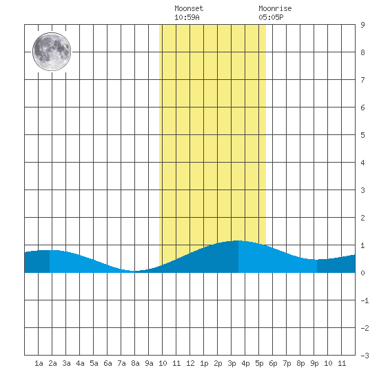 Niyrakpak Lagoon entrance tide chart for Sunday, February 5, 2023