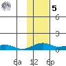 Niyrakpak Lagoon entrance tide chart for Sunday, February 5, 2023