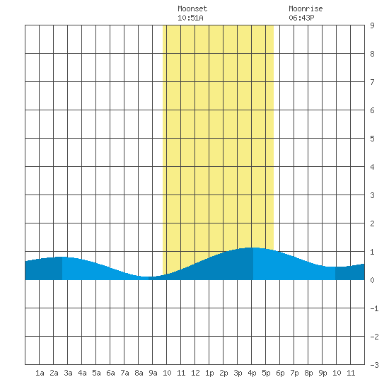 Niyrakpak Lagoon entrance tide chart for Monday, February 6, 2023
