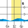 Niyrakpak Lagoon entrance tide chart for Monday, February 6, 2023