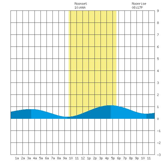 Niyrakpak Lagoon entrance tide chart for Tuesday, February 7, 2023