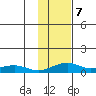 Niyrakpak Lagoon entrance tide chart for Tuesday, February 7, 2023