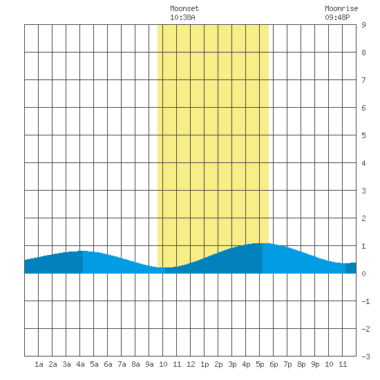 Niyrakpak Lagoon entrance tide chart for Wednesday, February 8, 2023