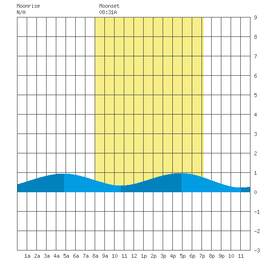 Niyrakpak Lagoon entrance tide chart for Friday, March 10, 2023