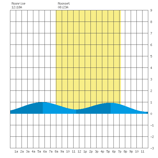 Niyrakpak Lagoon entrance tide chart for Saturday, March 11, 2023