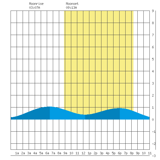 Niyrakpak Lagoon entrance tide chart for Sunday, March 12, 2023