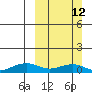 Niyrakpak Lagoon entrance tide chart for Sunday, March 12, 2023