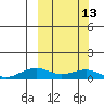 Niyrakpak Lagoon entrance tide chart for Monday, March 13, 2023