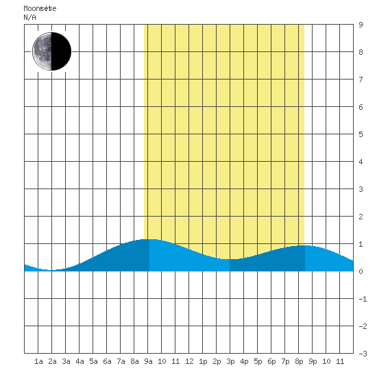 Niyrakpak Lagoon entrance tide chart for Tuesday, March 14, 2023