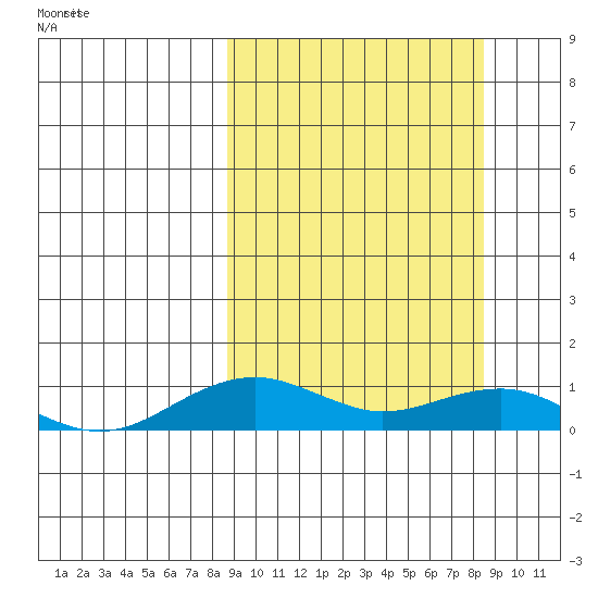 Niyrakpak Lagoon entrance tide chart for Wednesday, March 15, 2023