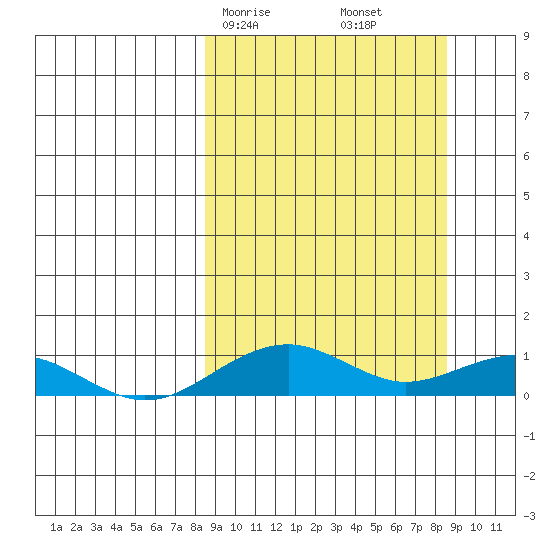 Niyrakpak Lagoon entrance tide chart for Saturday, March 18, 2023