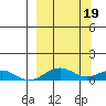 Niyrakpak Lagoon entrance tide chart for Sunday, March 19, 2023