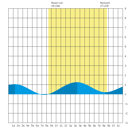 Niyrakpak Lagoon entrance tide chart for Monday, March 20, 2023