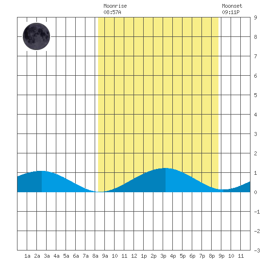 Niyrakpak Lagoon entrance tide chart for Tuesday, March 21, 2023